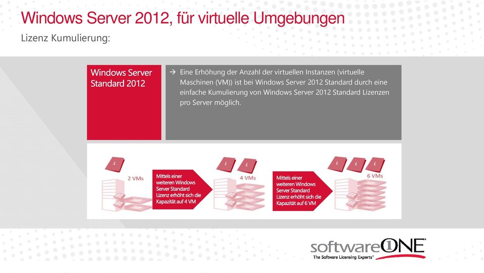 Maschinen (VM)) ist bei Windows Server 2012 Standard durch eine