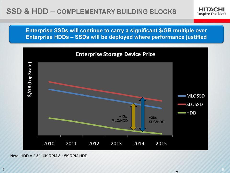 deployed where performance justified Enterprise Storage Device Price ~13x MLC/HDD