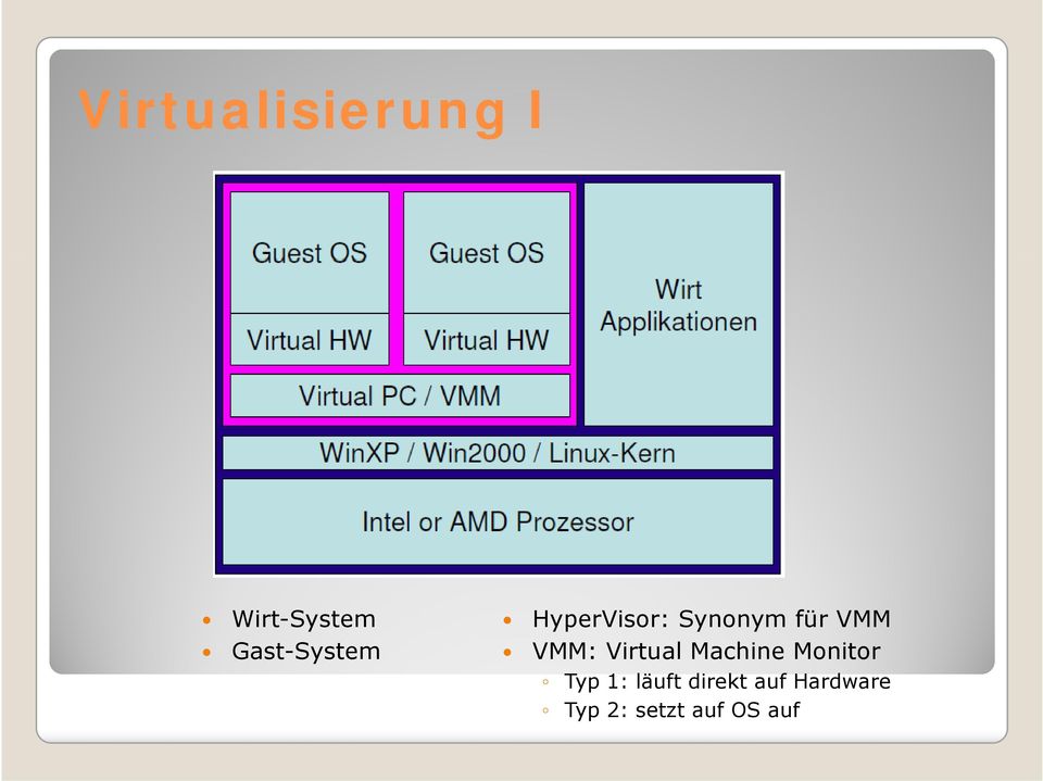 VMM VMM: Virtual Machine Monitor Typ