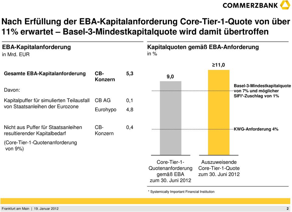 Basel-3-Mindestkapitalquote von 7% und möglicher SIFI*-Zuschlag von 1% Nicht aus Puffer für Staatsanleihen resultierender Kapitalbedarf CB- Konzern 0,4 KWG-Anforderung 4%
