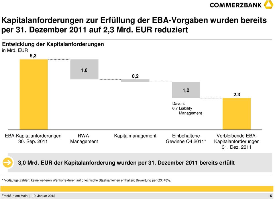 2011 RWA- Management Kapitalmanagement Einbehaltene Gewinne Q4 2011* Verbleibende EBA- Kapitalanforderungen 31. 2011 3,0 Mrd.