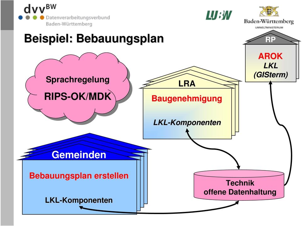 LKL-Komponenten Komponenten Gemeinden Bebauungsplan