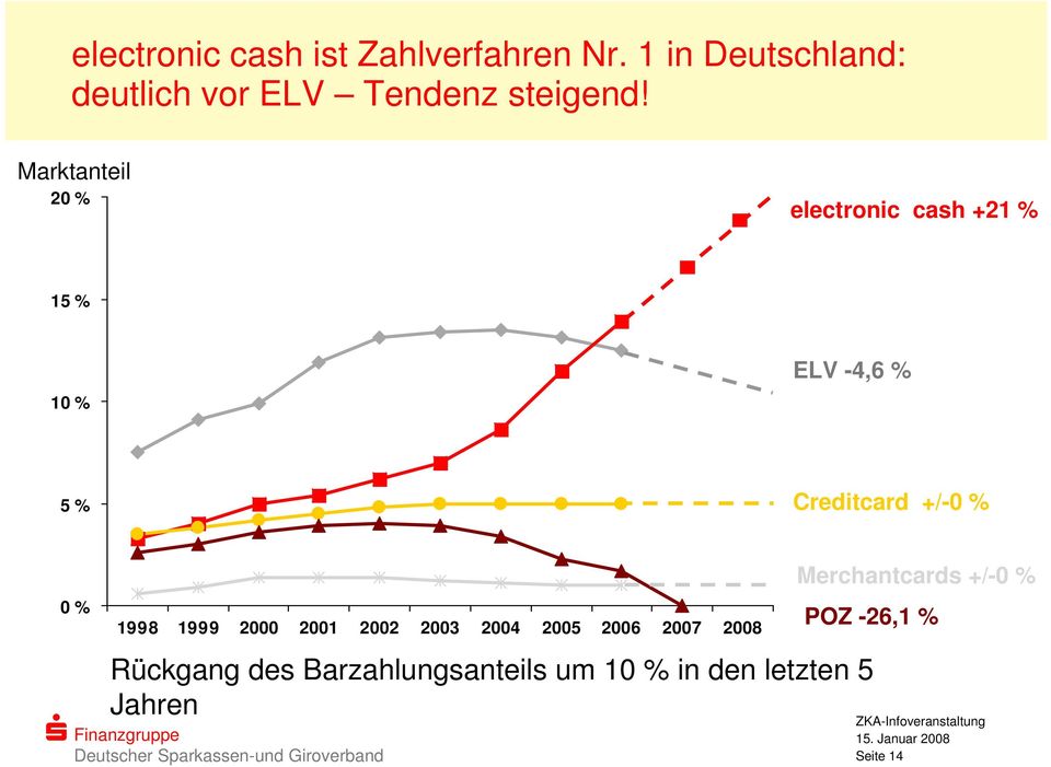 Marktanteil 20 % electronic cash +21 % 15 % 10 % ELV -4,6 % 5 % Creditcard +/-0 % 0