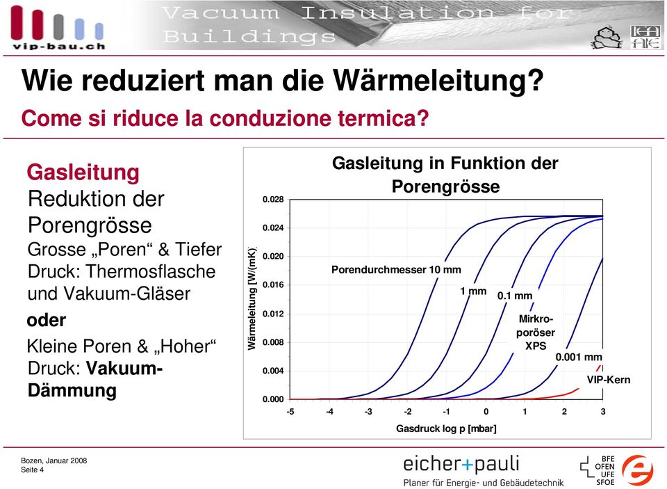 Poren & Hoher Druck: Vakuum- Dämmung Wärmeleitung [W/(mK)] 0.028 0.024 0.020 0.016 0.012 0.008 0.004 0.