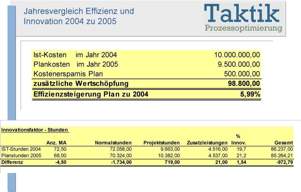 800,00 Effizienzsteigerung Plan zu 2004 5,99% Innovationsfaktor - Stunden % Anz.