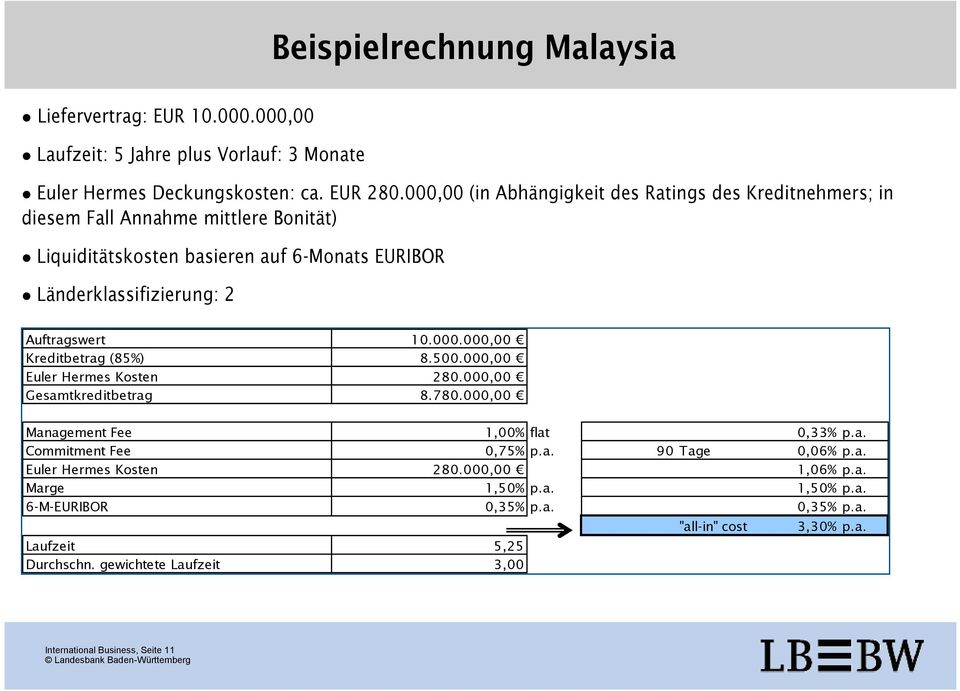Beispielrechnung Malaysia Auftragswert 10.000.000,00 Kreditbetrag (85%) 8.500.000,00 Euler Hermes Kosten 280.000,00 Gesamtkreditbetrag 8.780.000,00 Management Fee 1,00% flat 0,33% p.