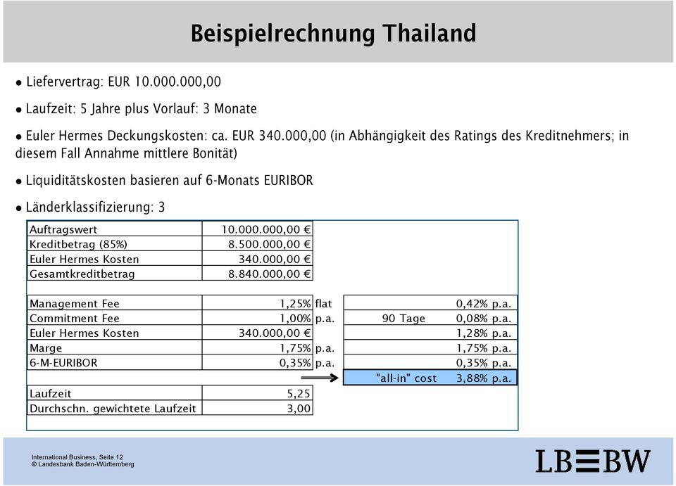 10.000.000,00 Kreditbetrag (85%) 8.500.000,00 Euler Hermes Kosten 340.000,00 Gesamtkreditbetrag 8.840.000,00 Beispielrechnung Thailand Management Fee 1,25% flat 0,42% p.a. Commitment Fee 1,00% p.