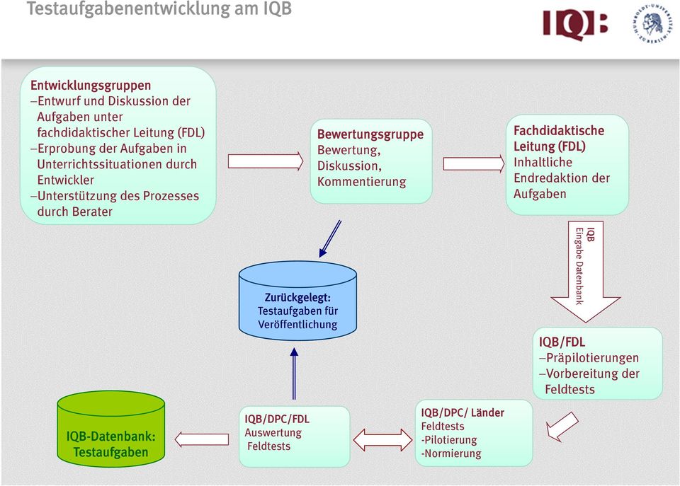 Fachdidaktische Leitung (FDL) Inhaltliche Endredaktion der Aufgaben Zurückgelegt: Testaufgaben für Veröffentlichung IQB Eingabe Datenbank IQB/FDL