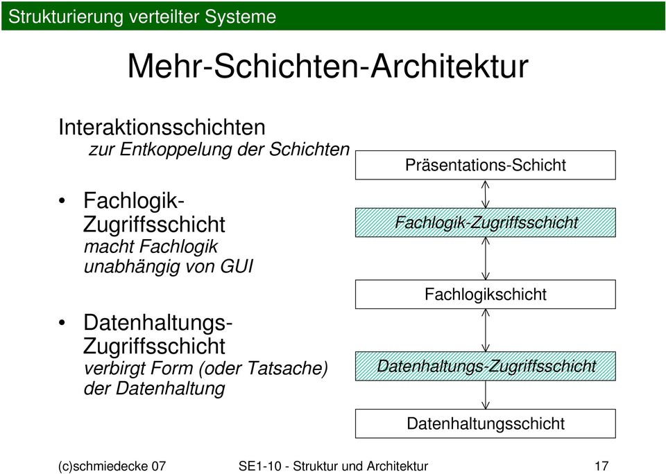 verbirgt Form (oder Tatsache) der Datenhaltung Präsentations-Schicht Fachlogik-Zugriffsschicht