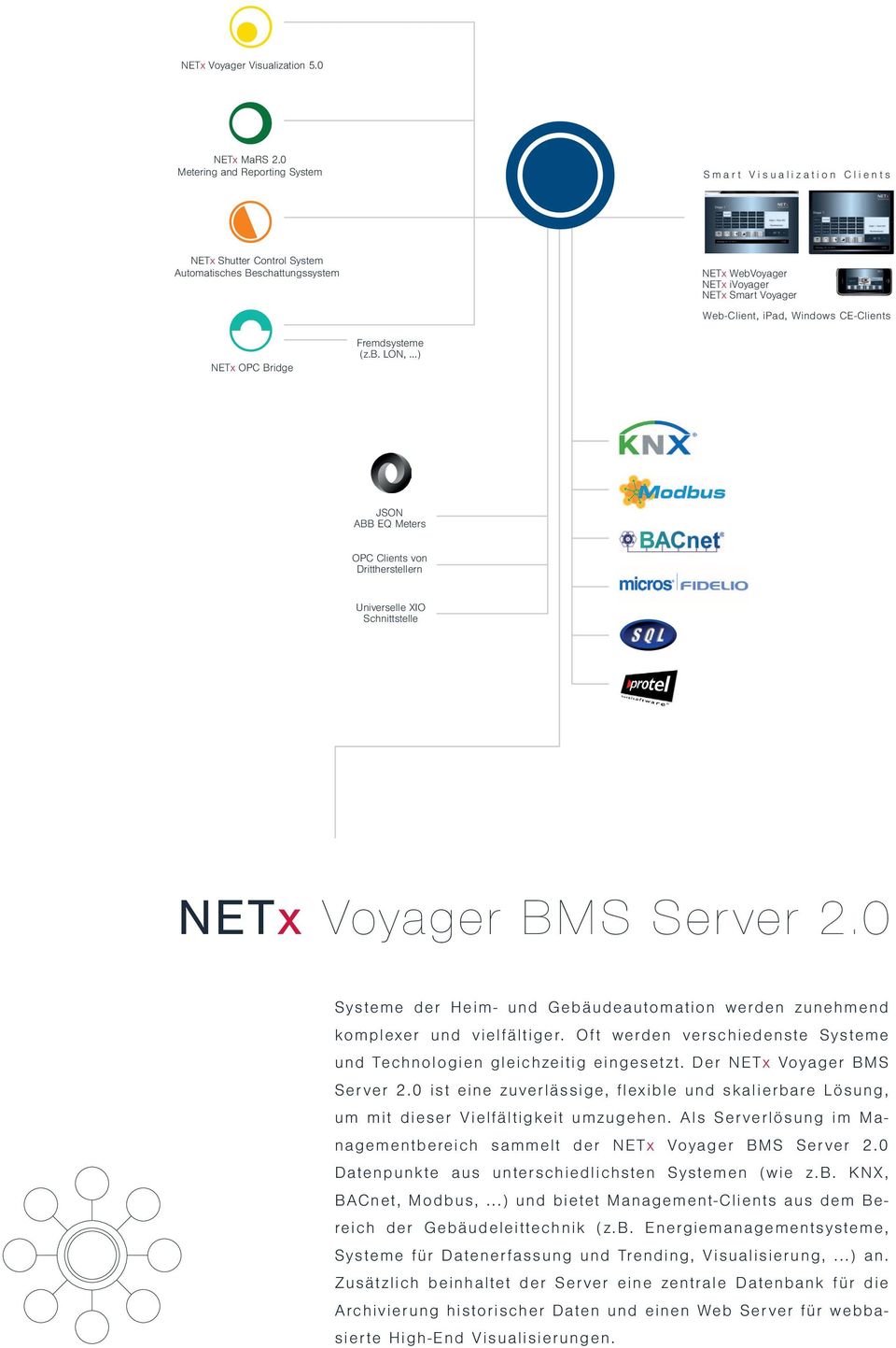 CE-Clients NETx OPC Bridge Fremdsysteme (z.b. LON,...) JSON ABB EQ Meters OPC Clients von Drittherstellern Universelle XIO Schnittstelle NETx Voyager BMS Server 2.