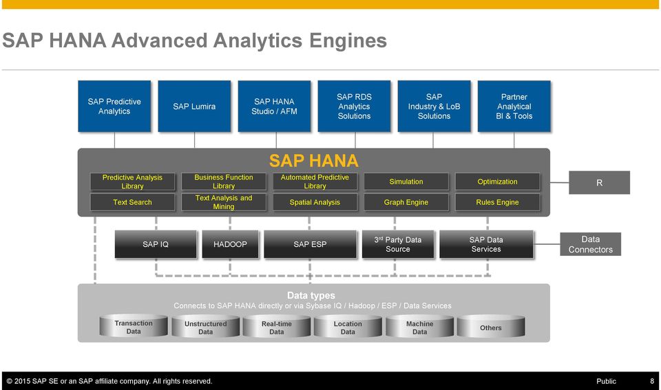 Analysis Graph Engine Rules Engine SAP IQ HADOOP SAP ESP 3 rd Party Data Source SAP Data Services Data Connectors Data types Connects to SAP HANA directly or via Sybase IQ /