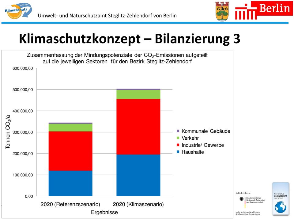 jeweiligen Sektoren für den Bezirk Steglitz-Zehlendorf 500.000,00 400.