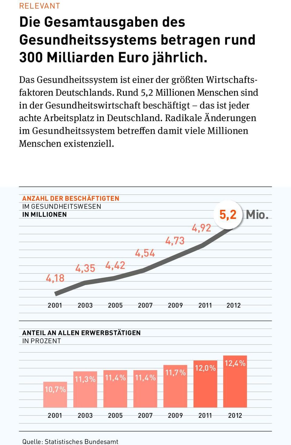 Rund 5,2 Millionen Menschen sind in der Gesundheitswirtschaft beschäftigt das ist jeder achte Arbeitsplatz in Deutschland.