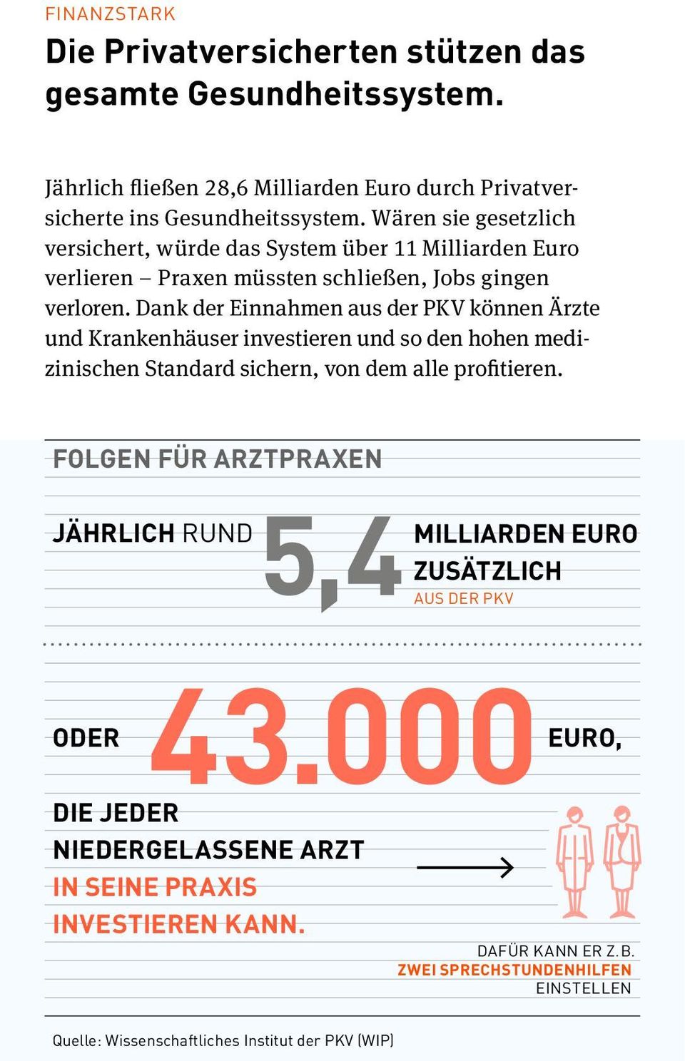 Dank der Einnahmen aus der PKV können Ärzte und Krankenhäuser investieren und so den hohen medizinischen Standard sichern, von dem alle profitieren.