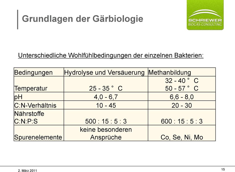 32-40 C 50-57 C ph 4,0-6,7 6,6-8,0 C:N-Verhältnis 10-45 20-30 Nährstoffe C:N:P:S 500 :