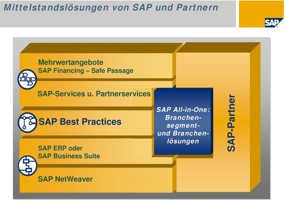Partnerservices SAP Best Practices SAP ERP oder SAP Business