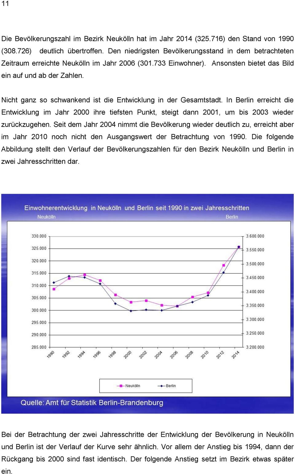 Nicht ganz so schwankend ist die Entwicklung in der Gesamtstadt. In Berlin erreicht die Entwicklung im Jahr 2000 ihre tiefsten Punkt, steigt dann 2001, um bis 2003 wieder zurückzugehen.