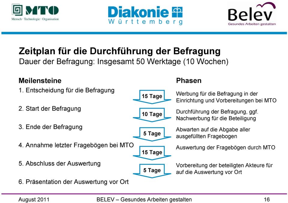 Präsentation der Auswertung vor Ort 15 Tage 10 Tage 5 Tage 15 Tage 5 Tage Phasen Werbung für die Befragung in der Einrichtung und Vorbereitungen bei MTO Durchführung