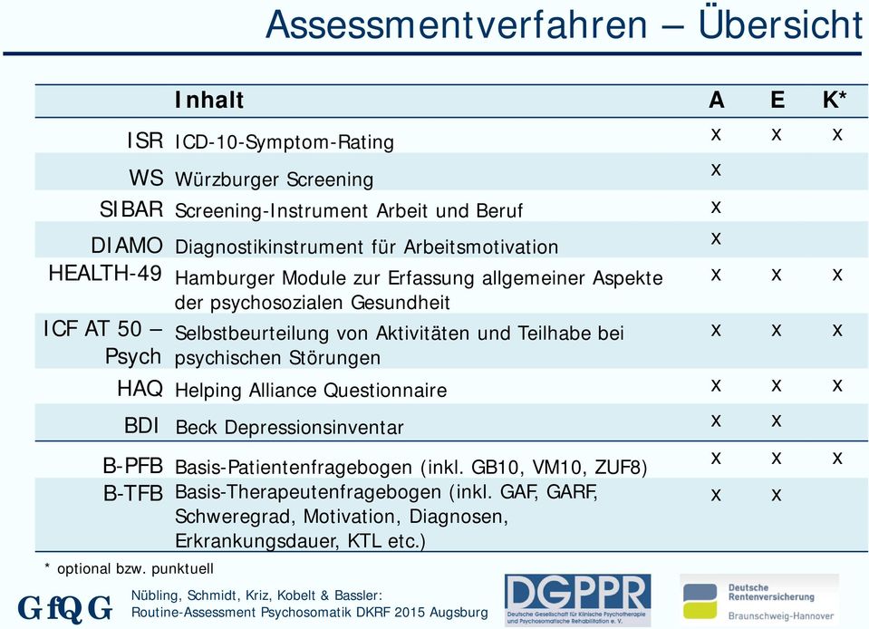 Störungen ICF AT 50 Routine-Assessment Psychosomatik DKRF 2015 Augsburg x x x x x x x x x HAQ Helping Alliance Questionnaire x x x BDI Beck Depressionsinventar x x B-PFB