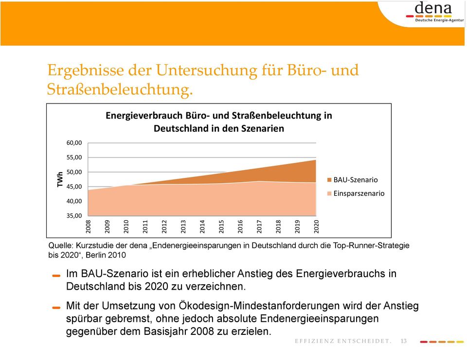 dena Endenergieeinsparungen in Deutschland durch die Top-Runner-Strategie bis 2020, Berlin 2010 Im BAU-Szenario ist ein erheblicher Anstieg des Energieverbrauchs in