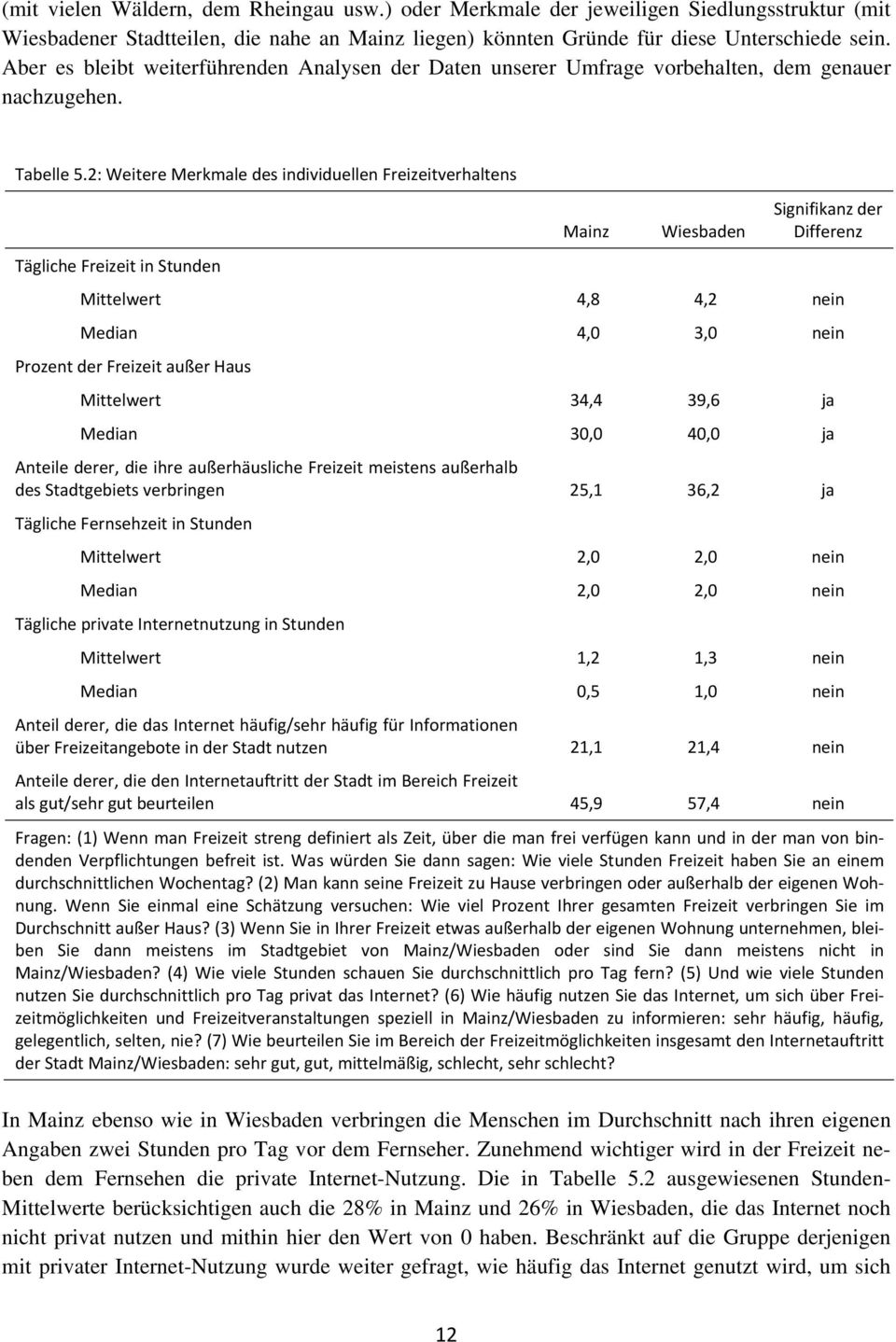 2: Weitere Merkmale des individuellen Freizeitverhaltens Tägliche Freizeit in Stunden Mittelwert 4,8 4,2 nein Median 4,0 3,0 nein Prozent der Freizeit außer Haus Mittelwert 34,4 39,6 ja Median 30,0