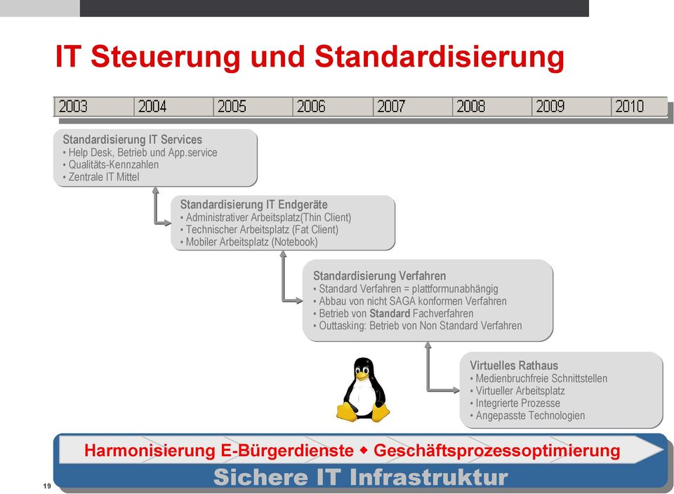 Arbeitsplatz (Notebook) Standardisierung Verfahren Standard Verfahren = plattformunabhängig Abbau von nicht SAGA konformen Verfahren Betrieb von Standard Fachverfahren