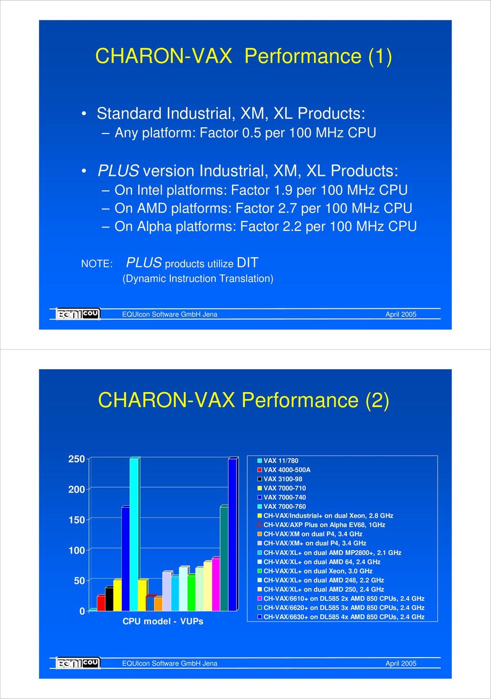 2 per 100 MHz CPU NOTE: PLUS products utilize DIT (Dynamic Instruction Translation) CHARON-VAX Performance (2) 250 200 150 100 50 0 CPU model - VUPs VAX 11/780 VAX 4000-500A VAX 3100-98 VAX 7000-710