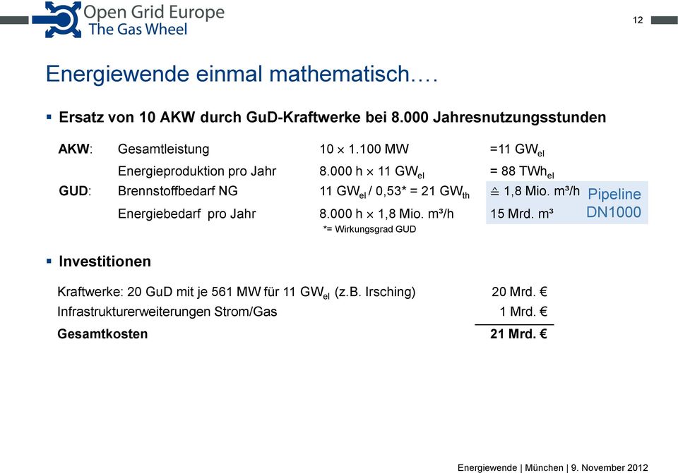 000 h 11 GW el = 88 TWh el GUD: Brennstoffbedarf NG 11 GW el / 0,53* = 21 GW th 1,8 Mio.
