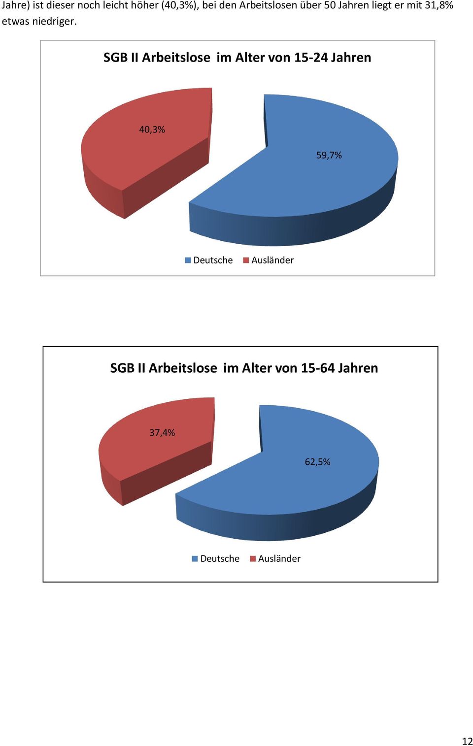 SGB II Arbeitslose im Alter von 15-24 Jahren 40,3% 59,7% Deutsche