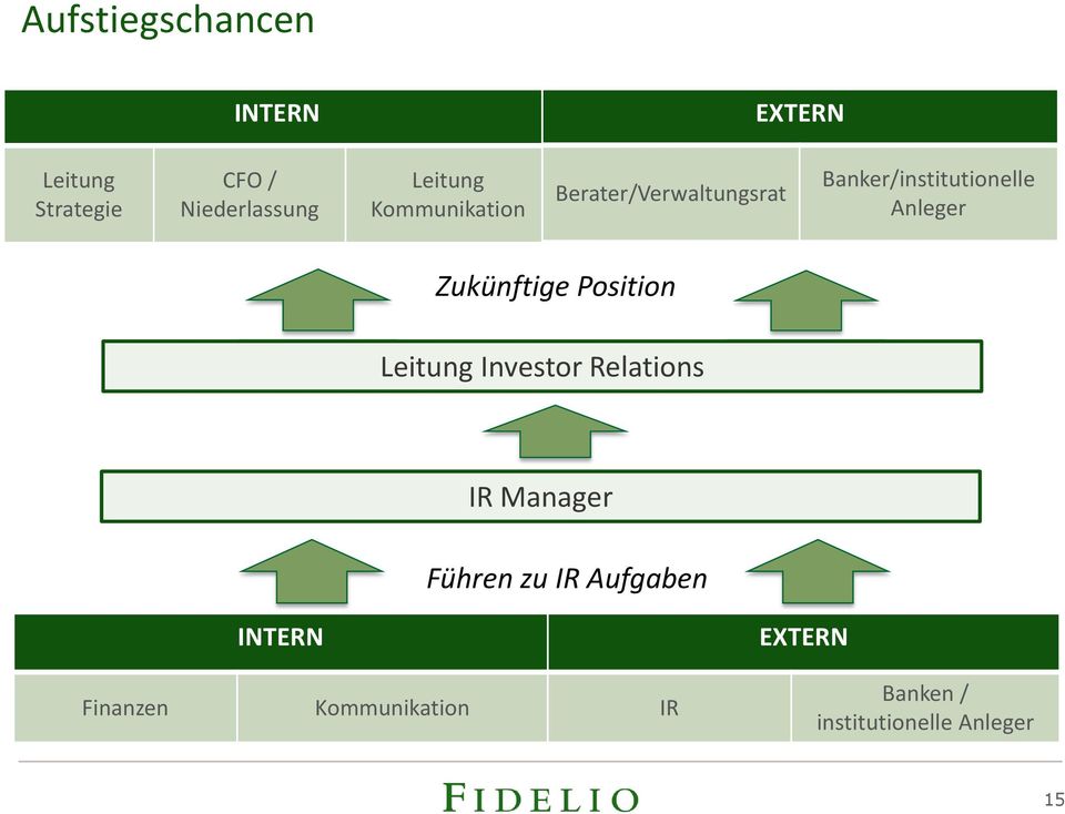 Anleger Zukünftige Position Leitung Investor Relations IR Manager Führen