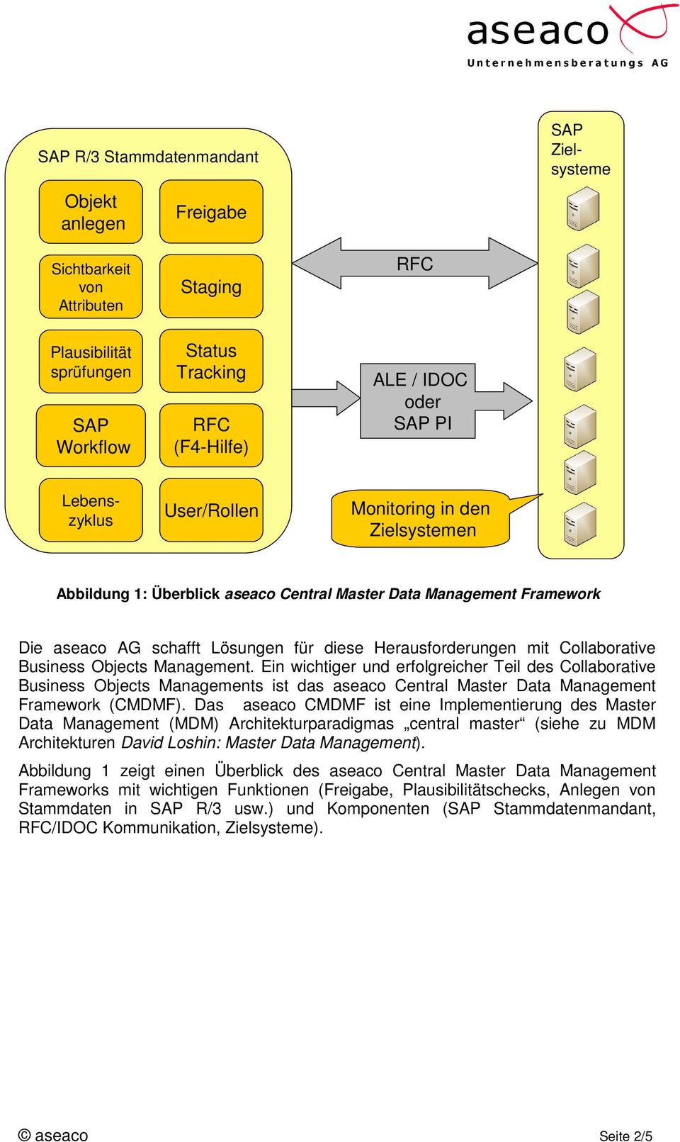 Collaborative Business Objects Management. Ein wichtiger und erfolgreicher Teil des Collaborative Business Objects Managements ist das aseaco Central Master Data Management Framework (CMDMF).