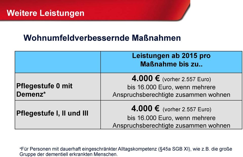 000 Euro, wenn mehrere Anspruchsberechtigte zusammen wohnen 4.000 (vorher 2.557 Euro) bis 16.