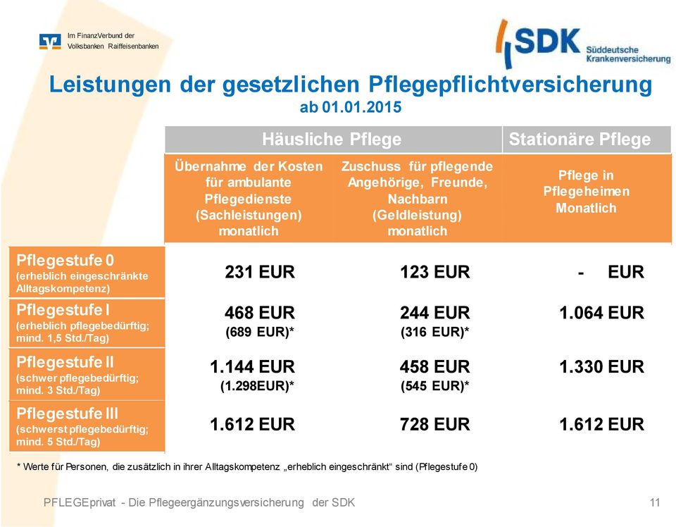 Pflege in Pflegeheimen Monatlich Pflegestufe 0 (erheblich eingeschränkte Alltagskompetenz) 231 EUR 123 EUR - EUR Pflegestufe I (erheblich pflegebedürftig; mind. 1,5 Std.