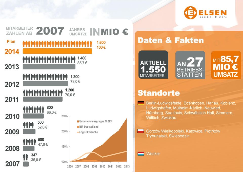 200 70,0 250% 200% 150% 100% Unternehmensgruppe ELSEN BIP Deutschland Logistikbranche 2006 2007 2008 2009 2010 2011 2012 2013