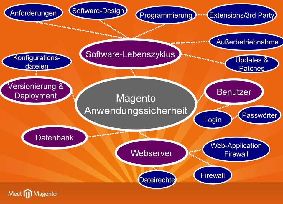 Software-Lebenszyklus Magento Anwendungssicherheit Datenbank Webserver