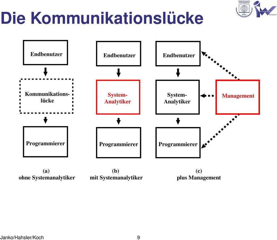 Management Programmierer Programmierer Programmierer (a) ohne