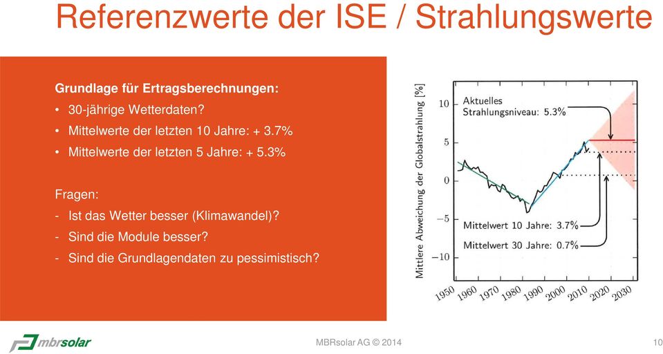 7% Mittelwerte der letzten 5 Jahre: + 5.