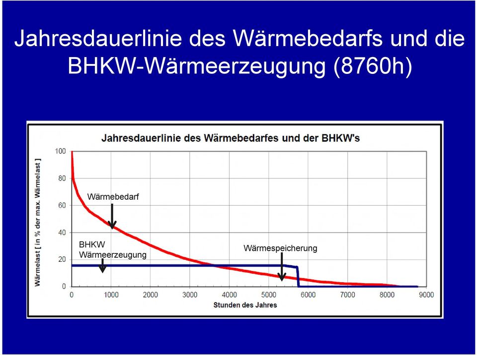 BHKW-Wärmeerzeugung (8760h)