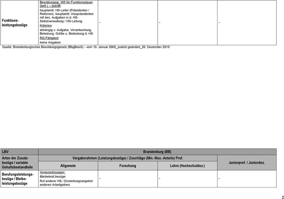 HS RG-Fähigkeit: keine Angaben Quelle: Brandenburgisches Besoldungsgesetz (BbgBesG) - vom 10. Januar 2005_zuletzt geändert_20.