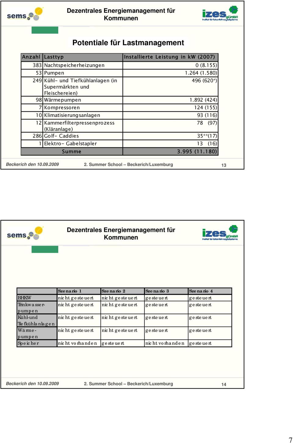 892 (424) 7 Kompressoren 124 (155) 10 Klimatisierungsanlagen 93 (116) 12 Kammerfilterpressenprozess 78 (97) (Kläranlage) 286 Golf- Caddies 35**(17) 1 Elektro-