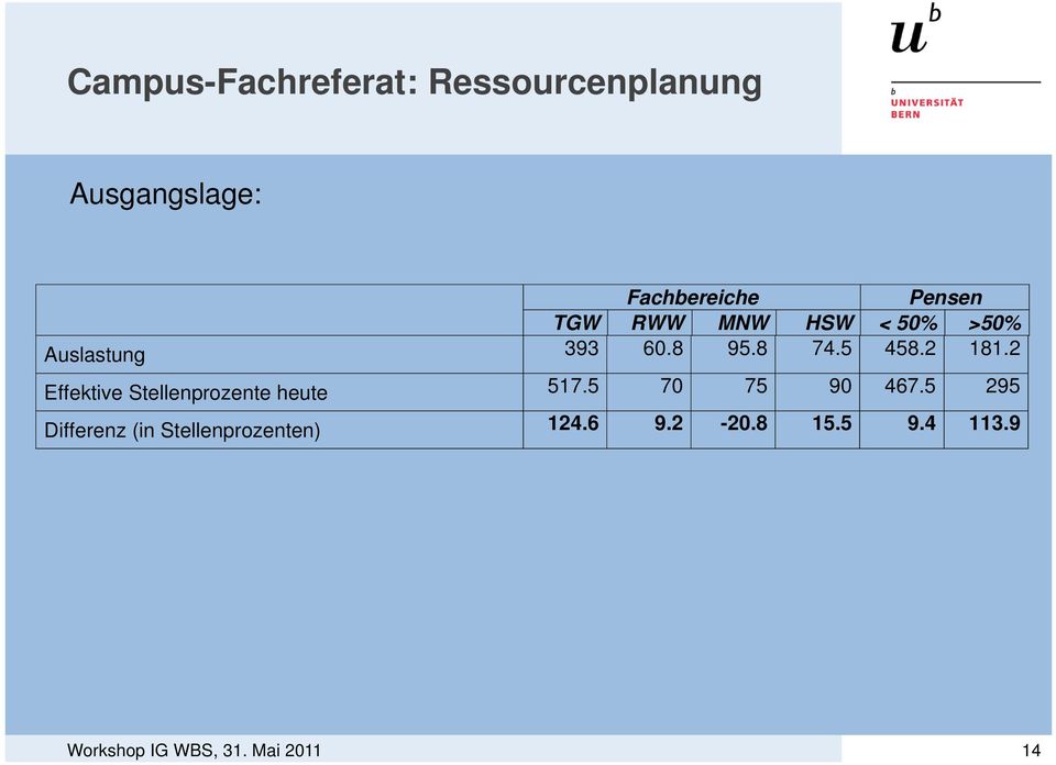 2 Effektive Stellenprozente heute 517.5 70 75 90 467.