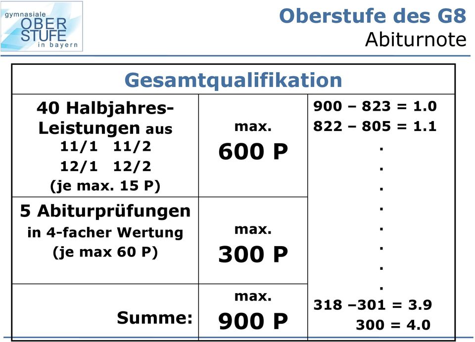 15 P) 5 Abiturprüfungen in 4-facher Wertung (je max 60 P) Summe: