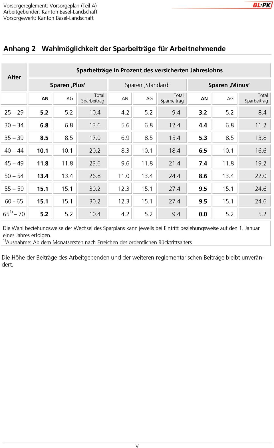 5 8.5 7.0 6.9 8.5 5. 5. 8.5.8 0 0. 0. 0. 8. 0. 8. 6.5 0. 6.6 5 9.8.8.6 9.6.8. 7..8 9. 50 5.. 6.8.0.. 8.6..0 55 59 5. 5. 0.. 5. 7. 9.5 5..6 60-65 5. 5. 0.. 5. 7. 9.5 5..6 65 ) 70 5. 5. 0.. 5. 9. 0.0 5. 5. Die Wahl beziehungsweise der Wechsel des Sparplans kann jeweils bei Eintritt beziehungsweise auf den.