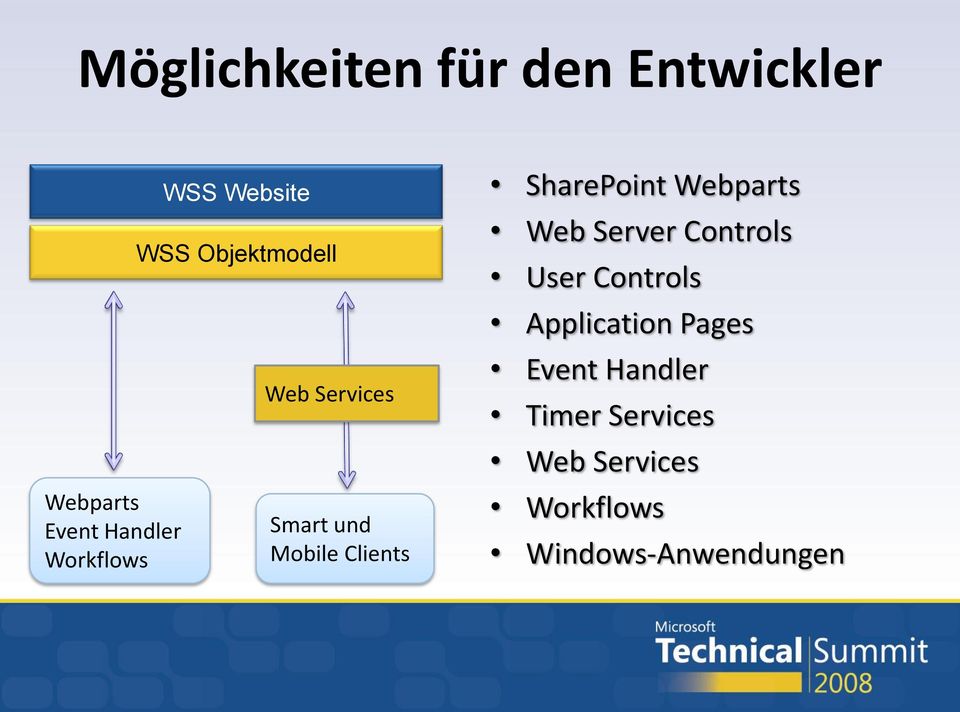 SharePoint Webparts Web Server Controls User Controls Application