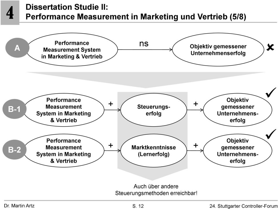 Steuerungserfolg Objektiv gemessener B-2 Measurement System in Marketing & Vertrieb + +