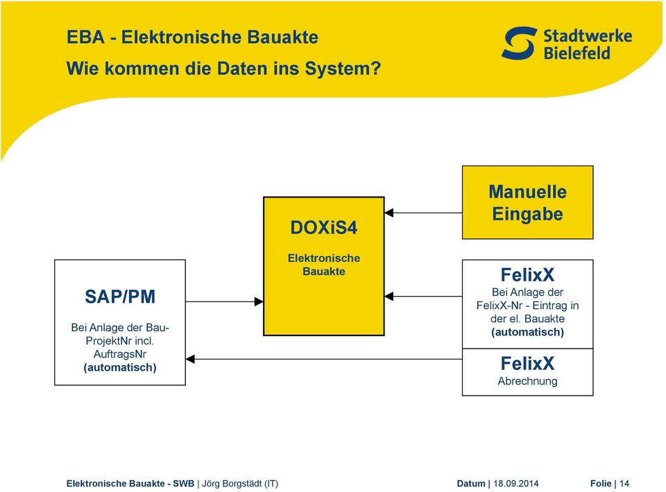 AuftragsNr (automatisch) DOXiS4 Elektronische Bauakte