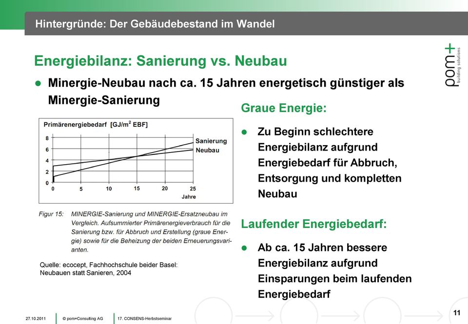 Energiebedarf für Abbruch, Entsorgung und kompletten Neubau Laufender Energiebedarf: Quelle: ecocept, Fachhochschule