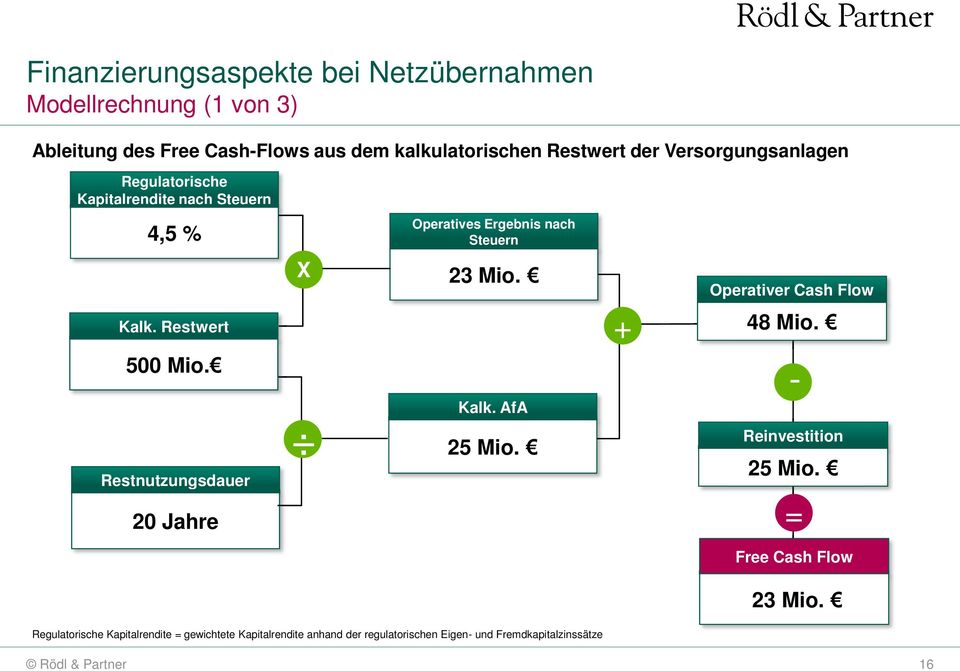 + Operativer Cash Flow 48 Mio. 500 Mio. Restnutzungsdauer 20 Jahre Kalk. AfA 25 Mio. - Reinvestition 25 Mio.