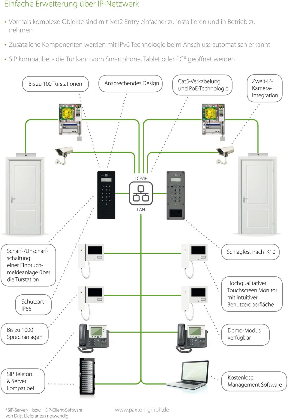 Zweit-IP- Kamera- Integration TCP/IP LAN Scharf-/Unscharfschaltung einer Einbruchmeldeanlage über die Türstation Schutzart IP55 Schlagfest nach IK10 Hochqualitativer Touchscreen Monitor mit