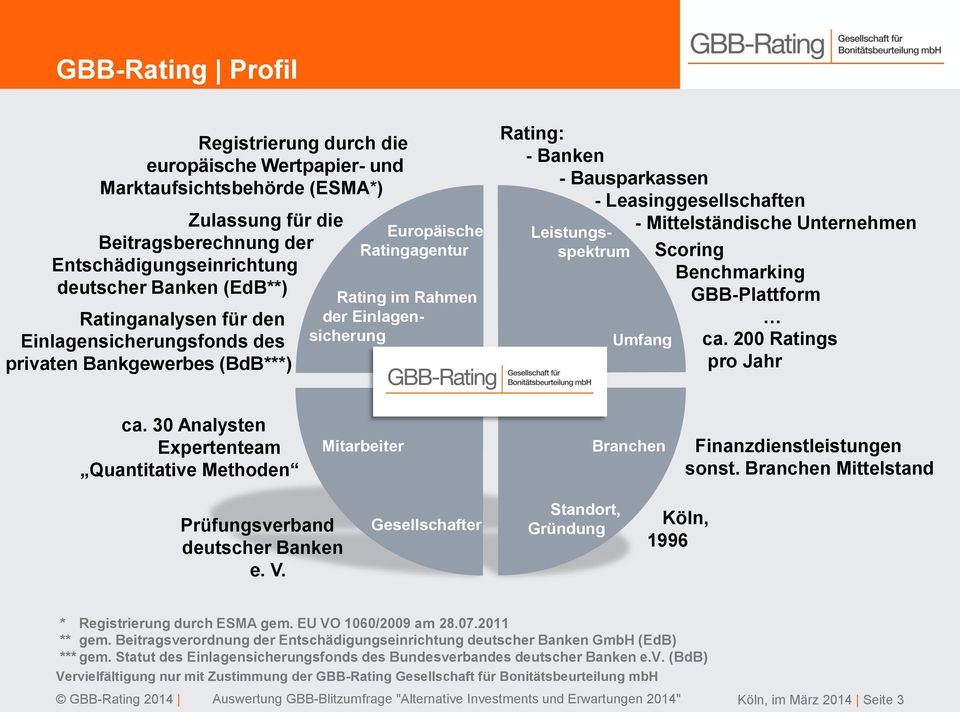Leasinggesellschaften Leistungsspektrum - Mittelständische Unternehmen Umfang Scoring Benchmarking GBB-Plattform ca. 200 Ratings pro Jahr ca.